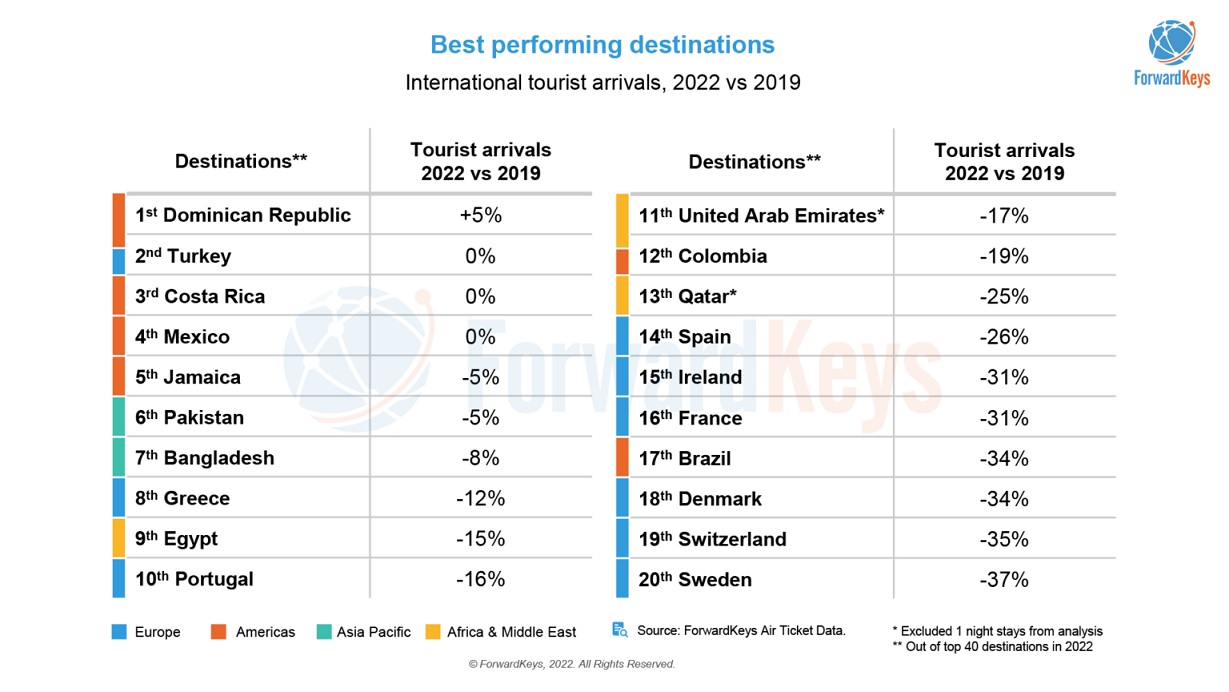 destination list